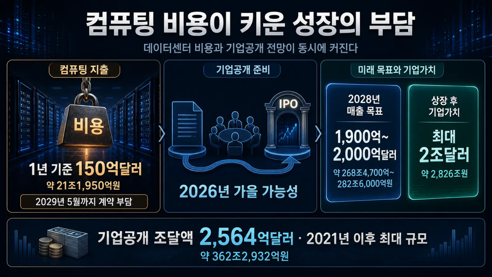 컴퓨팅 비용과 상장 전망