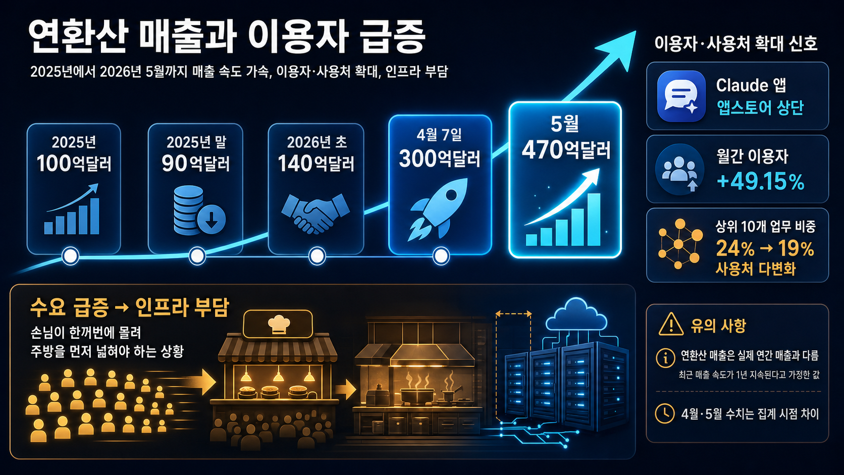 매출과 이용자 급증 추이