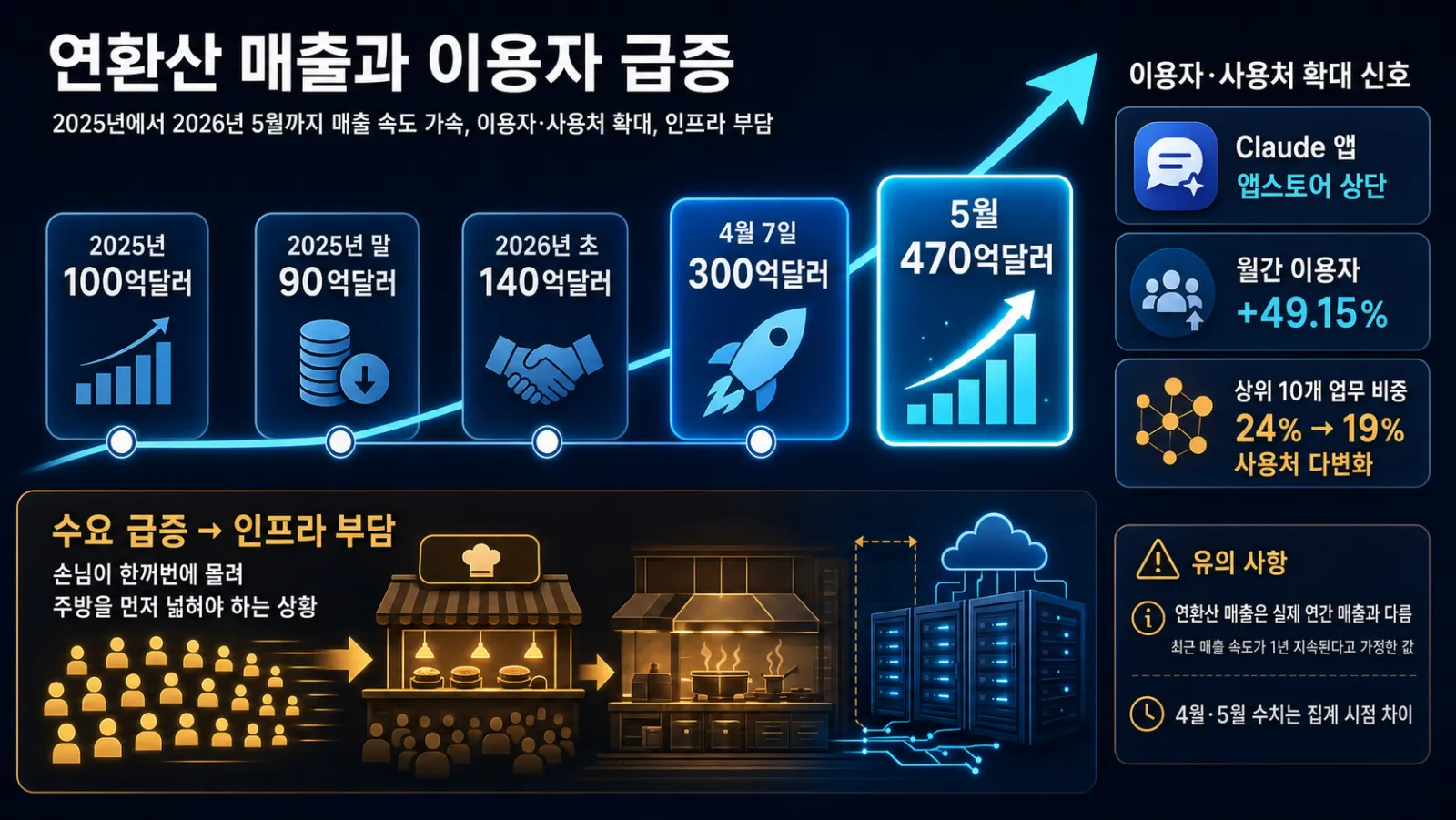 매출과 이용자 급증 추이