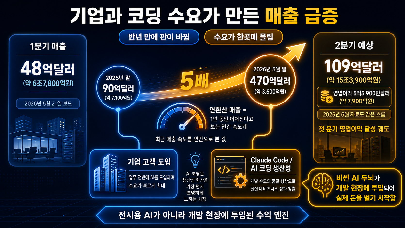 연환산 매출 오배 성장