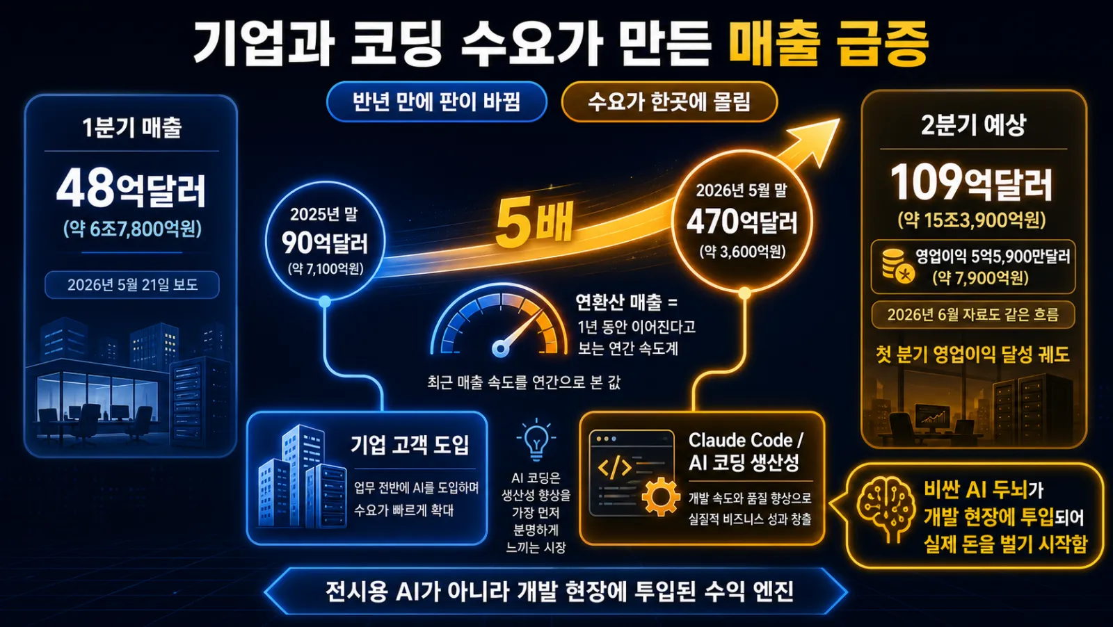 연환산 매출 오배 성장