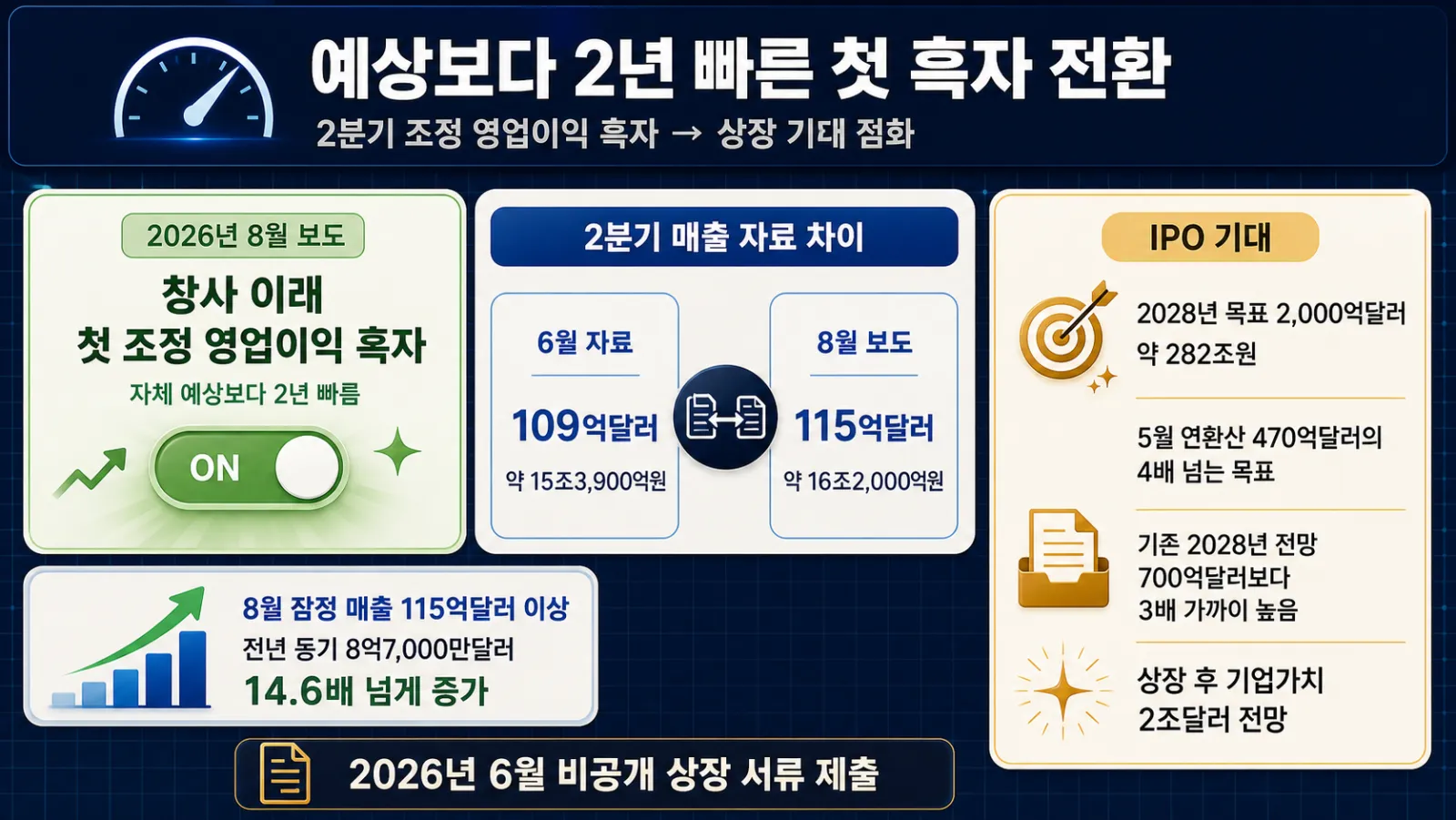 첫 흑자와 매출 전망표