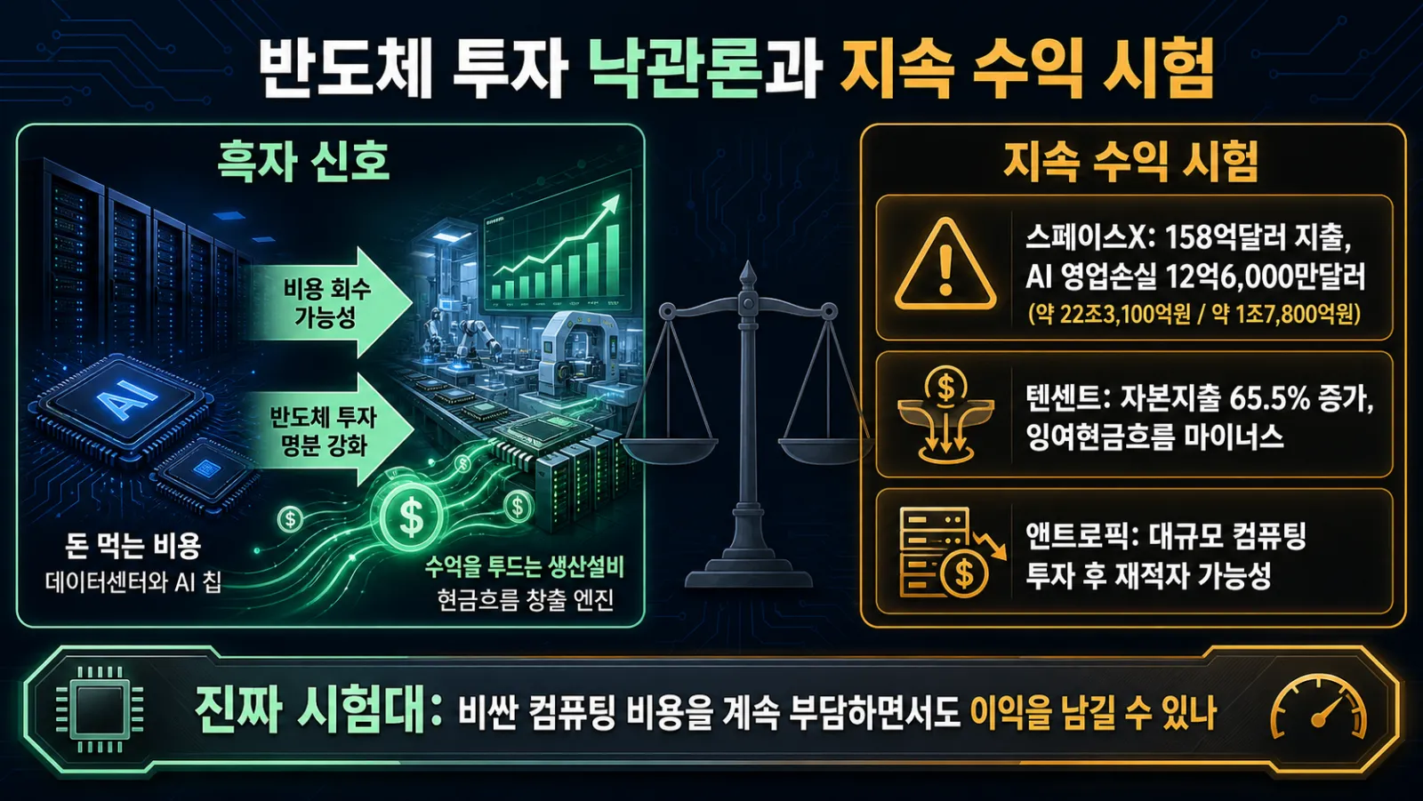 AI 투자 수익과 손실 비교
