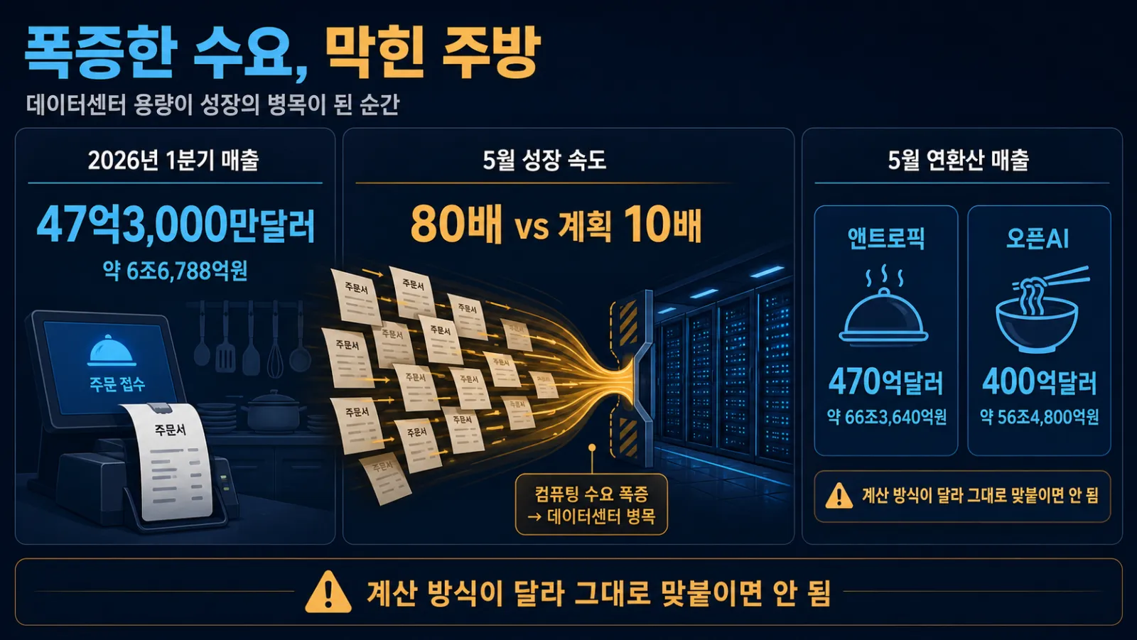 매출 증가와 컴퓨팅 병목