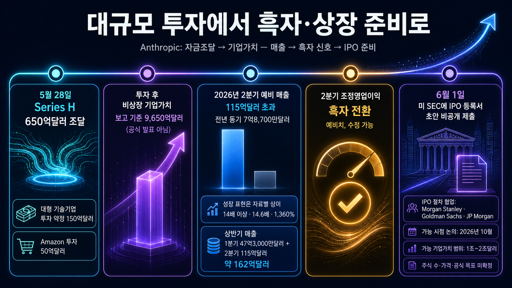 투자부터 상장까지의 흐름