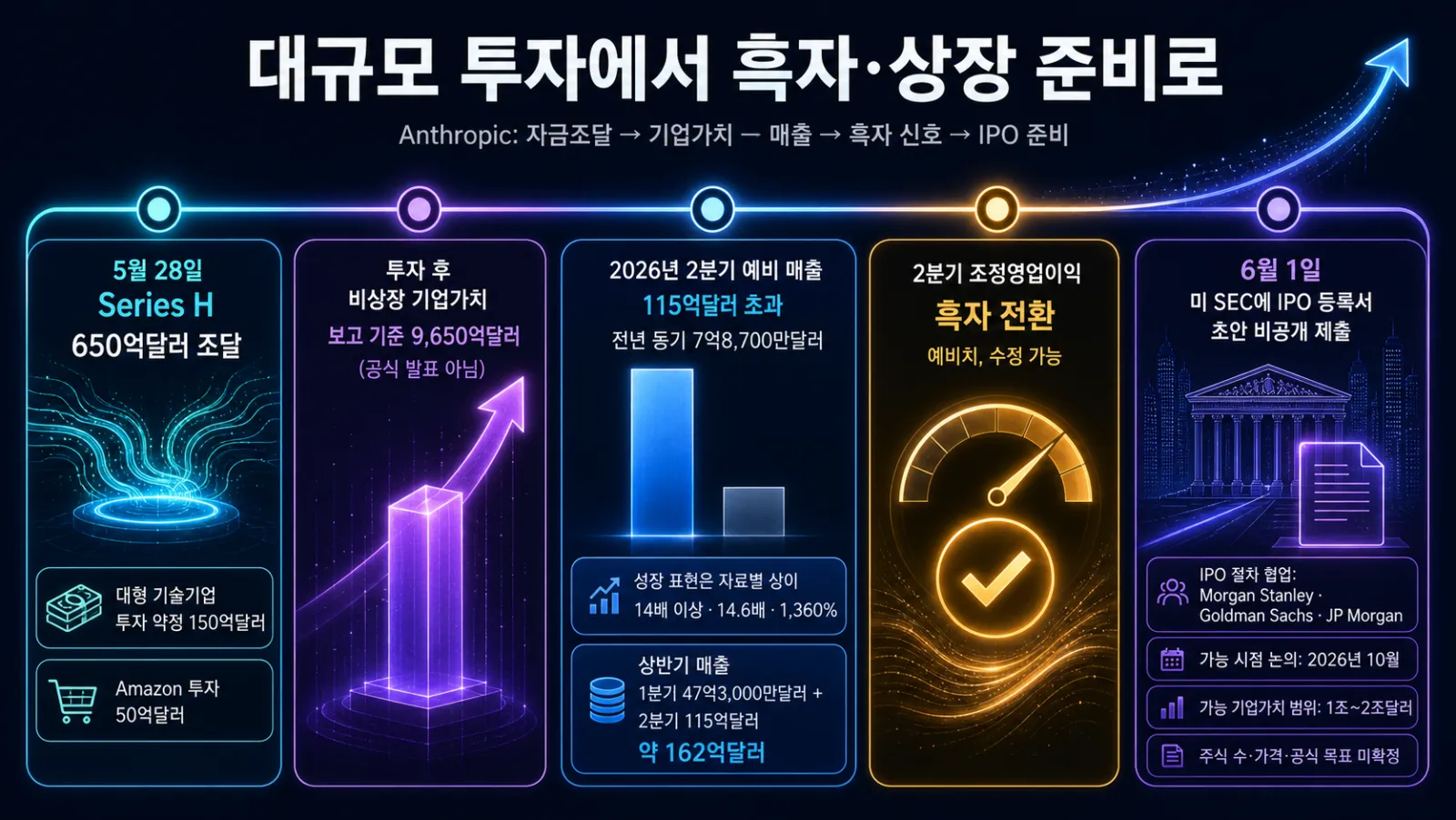 투자부터 상장까지의 흐름