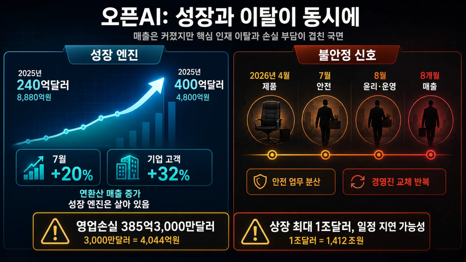 인재 이탈과 매출 성장