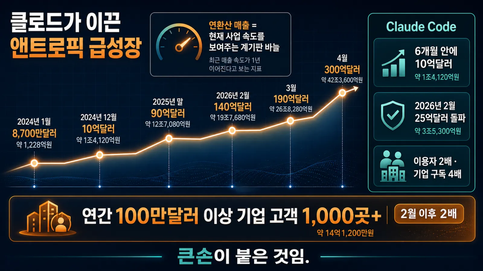 앤트로픽 매출 성장 추이