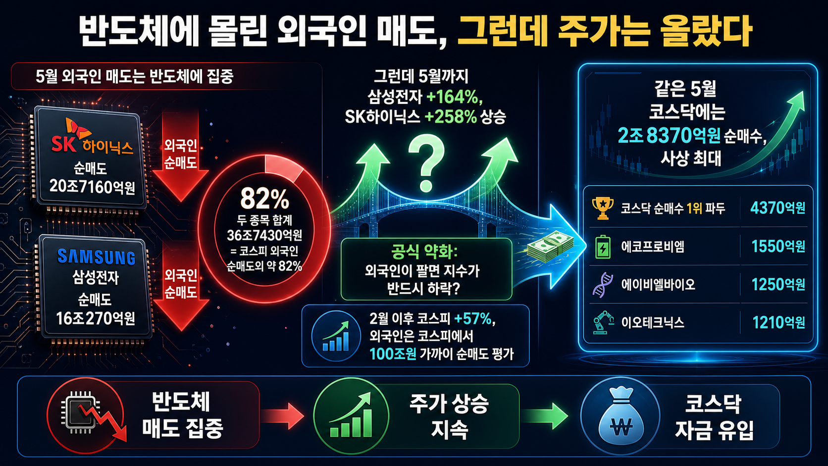 반도체 매도와 코스닥 매수