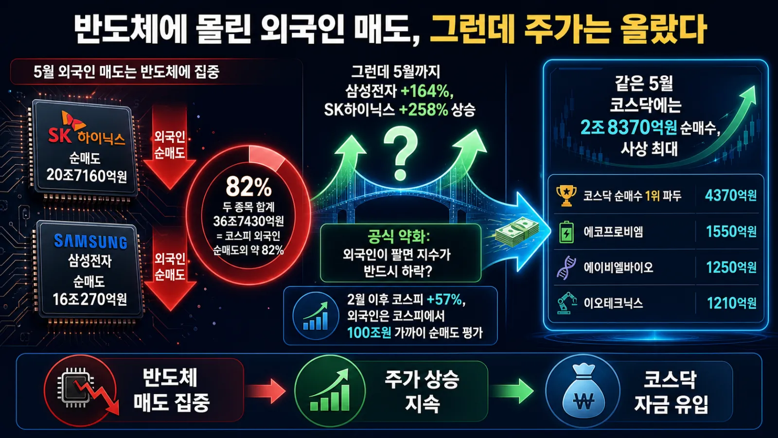 반도체 매도와 코스닥 매수