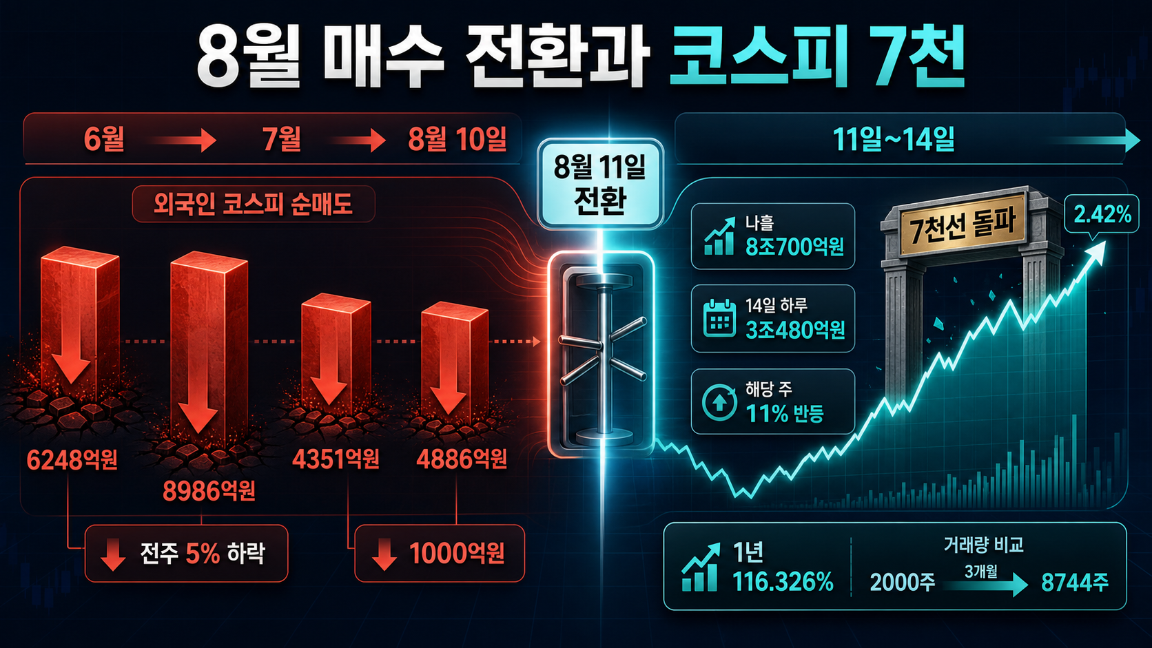 외국인 귀환과 칠천 돌파