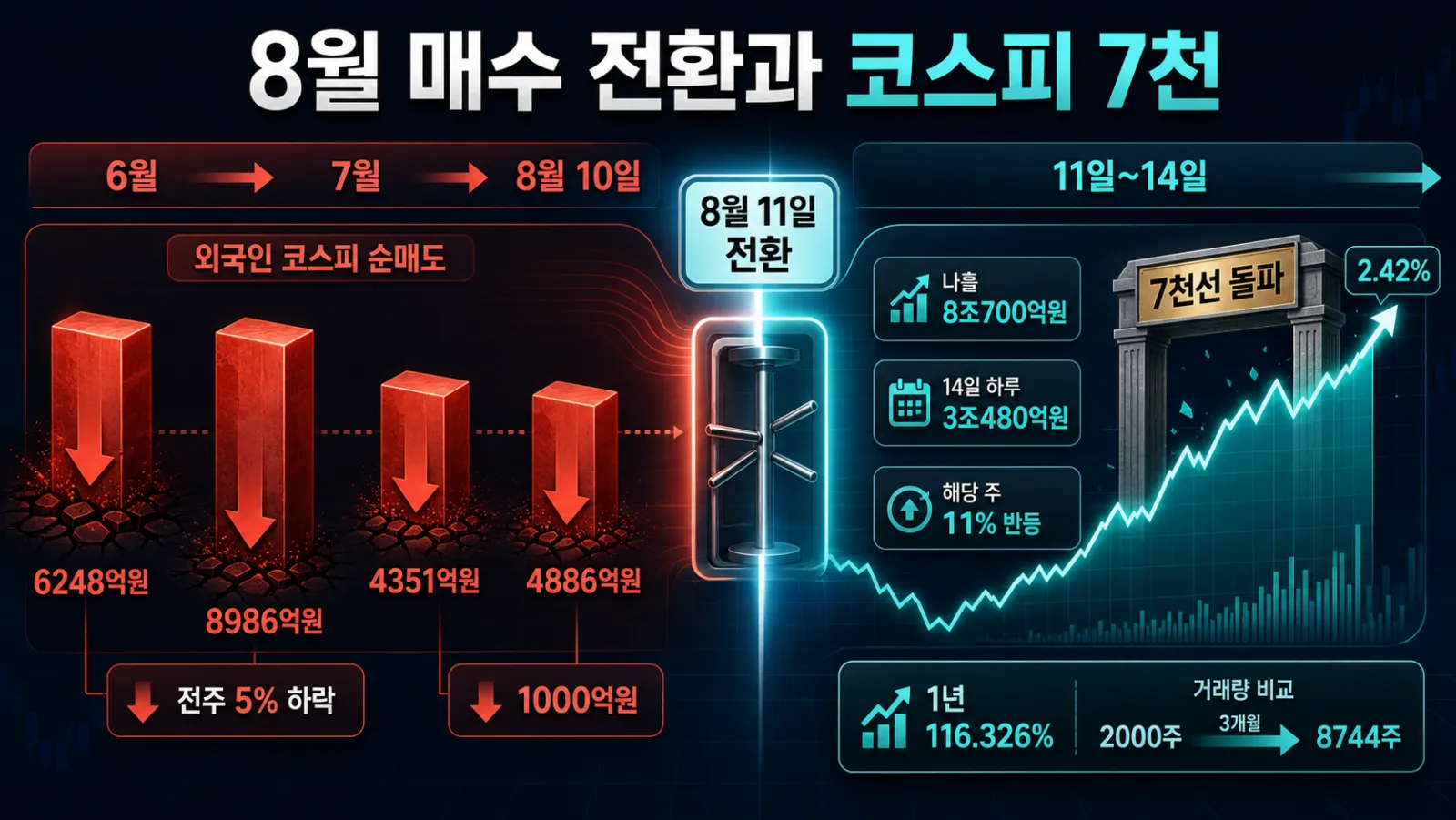 외국인 귀환과 칠천 돌파