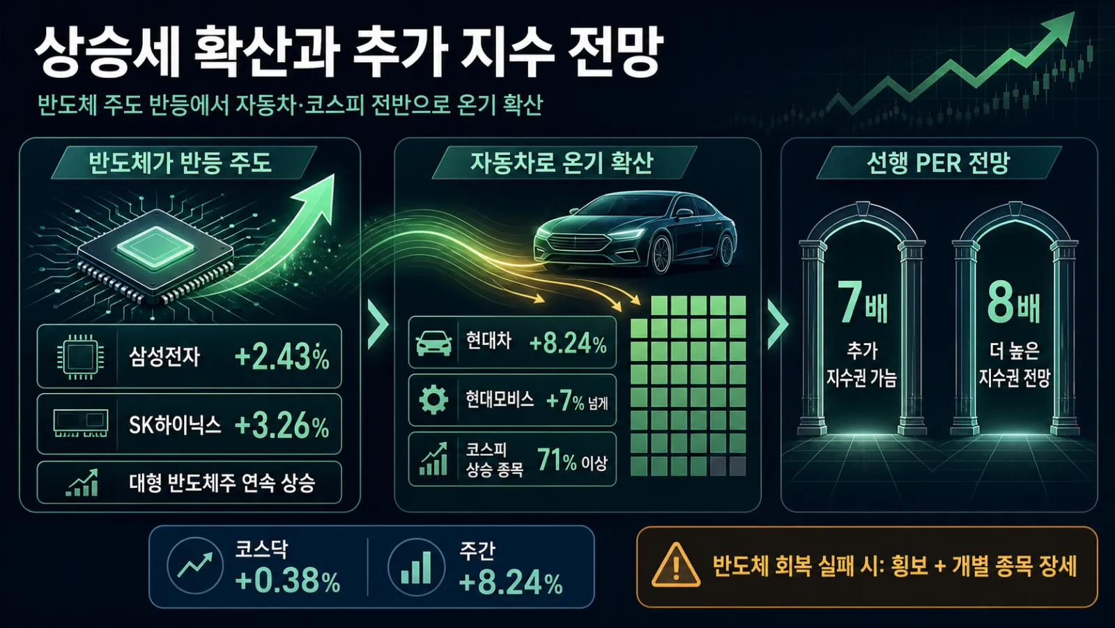 업종별 상승과 지수 전망