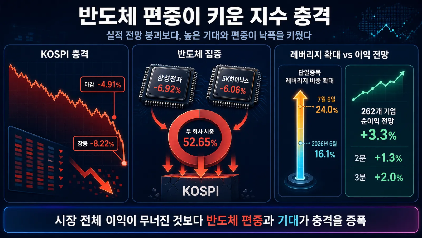 반도체 급락과 지수 하락