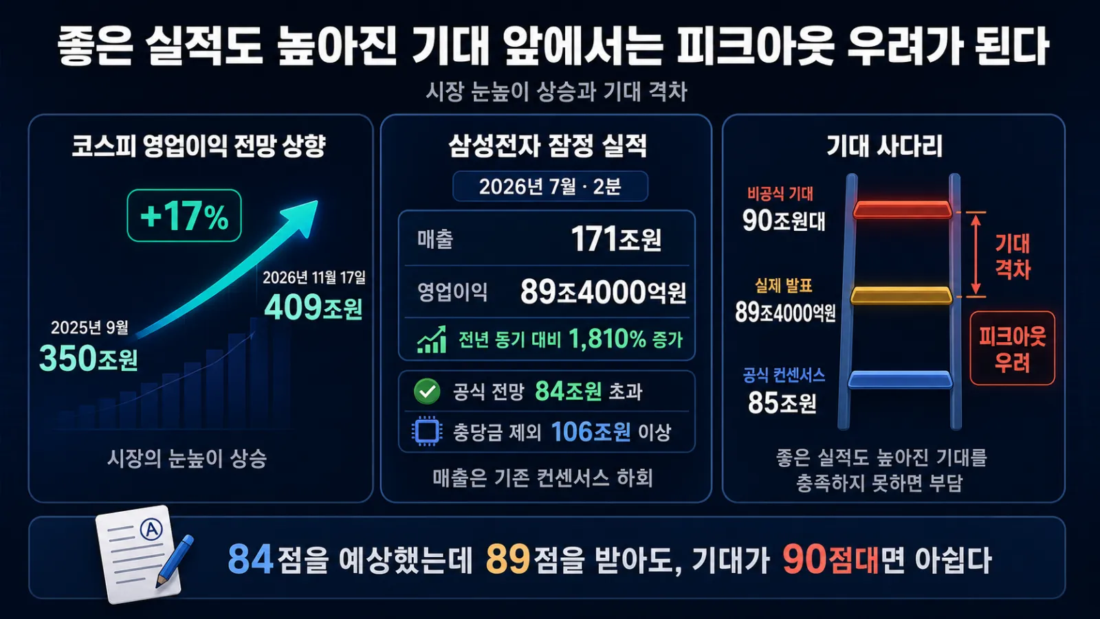 공식 전망과 시장 기대 비교