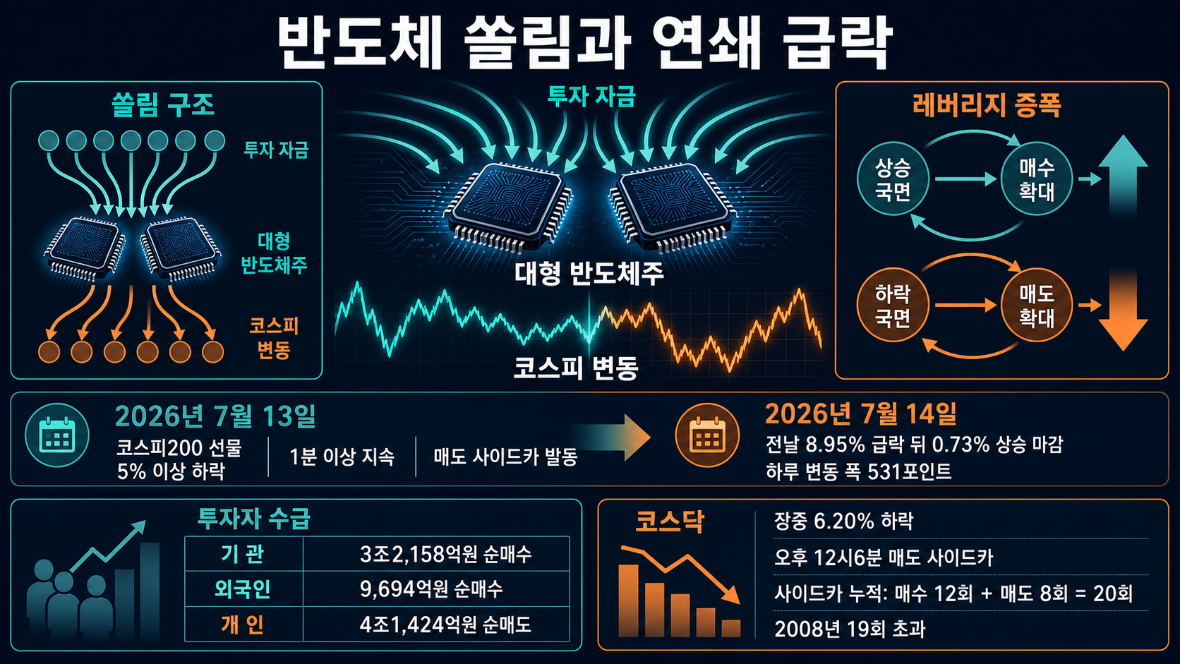 반도체 쏠림과 급락 흐름