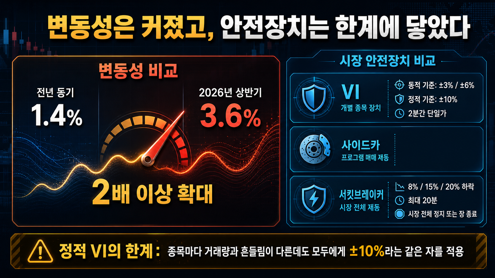 변동성 수치와 안전장치