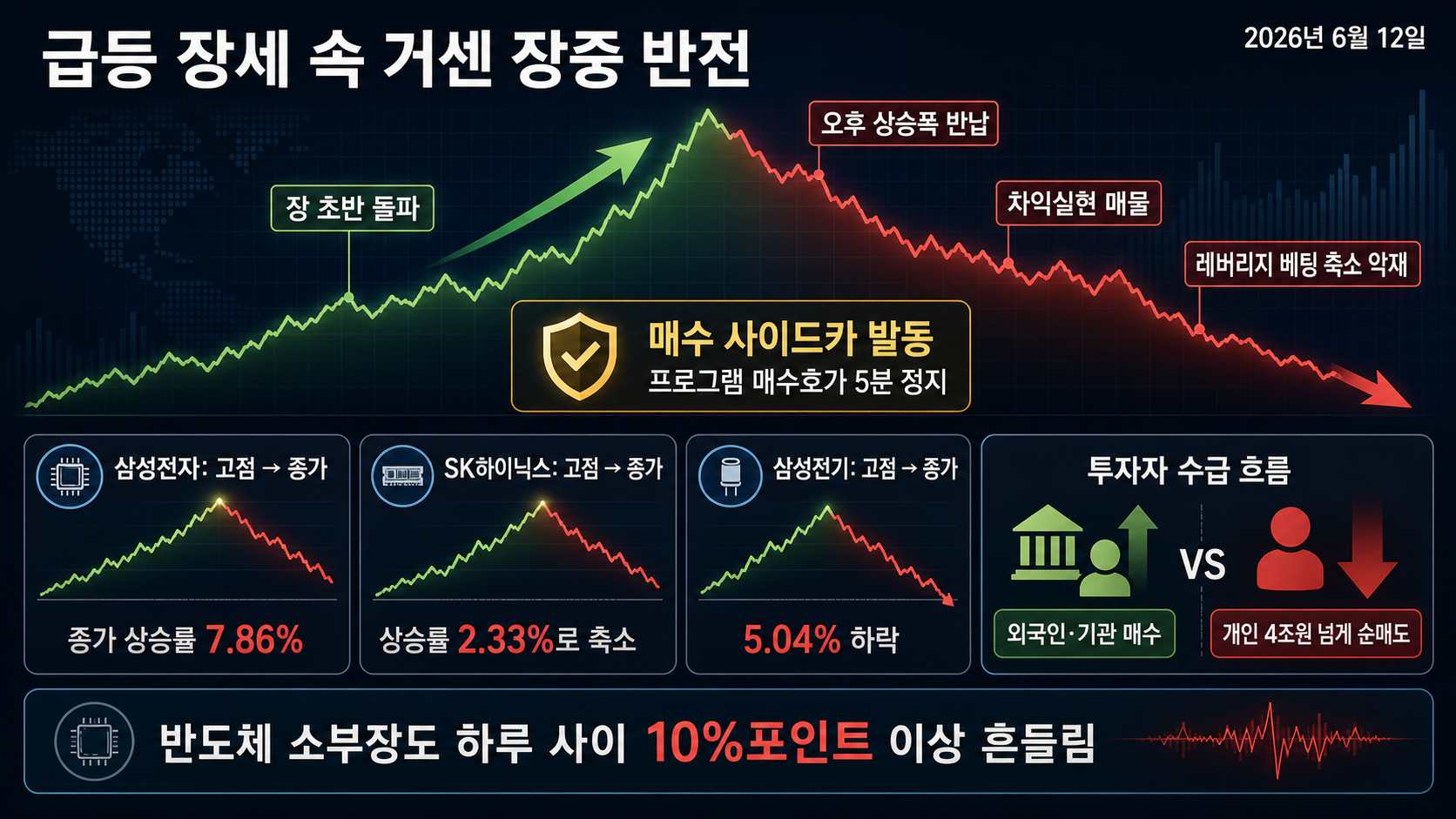 급등 뒤 밀린 지수와 반도체