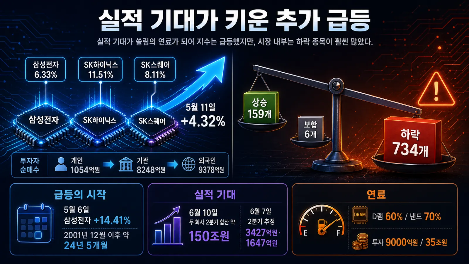 반도체 실적과 코스피 급등