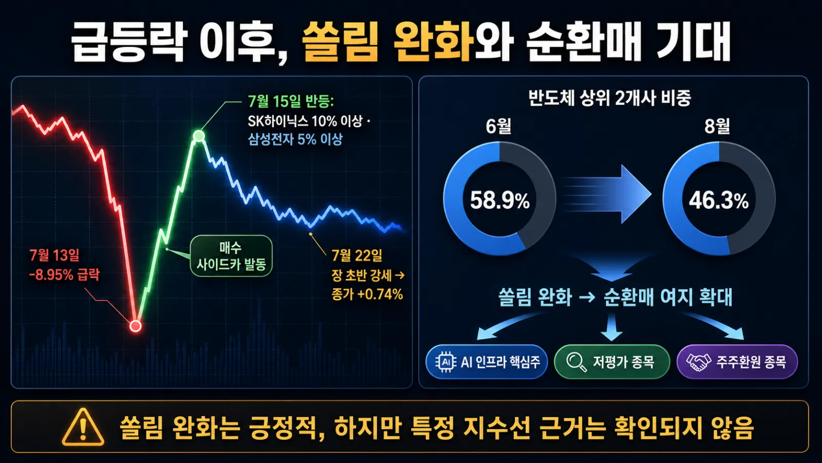코스피 급등락과 비중 하락