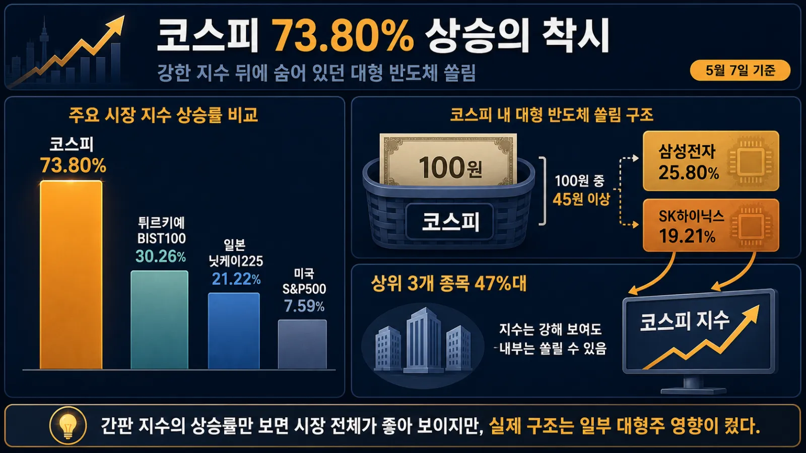 주요 증시 상승률과 종목 비중