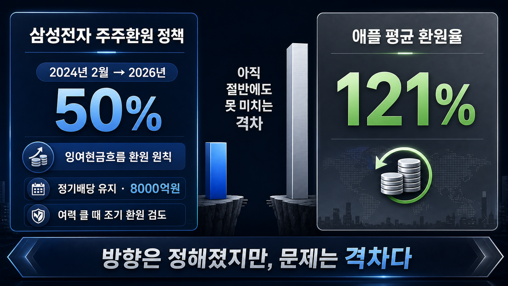 삼성과 애플 환원율 비교
