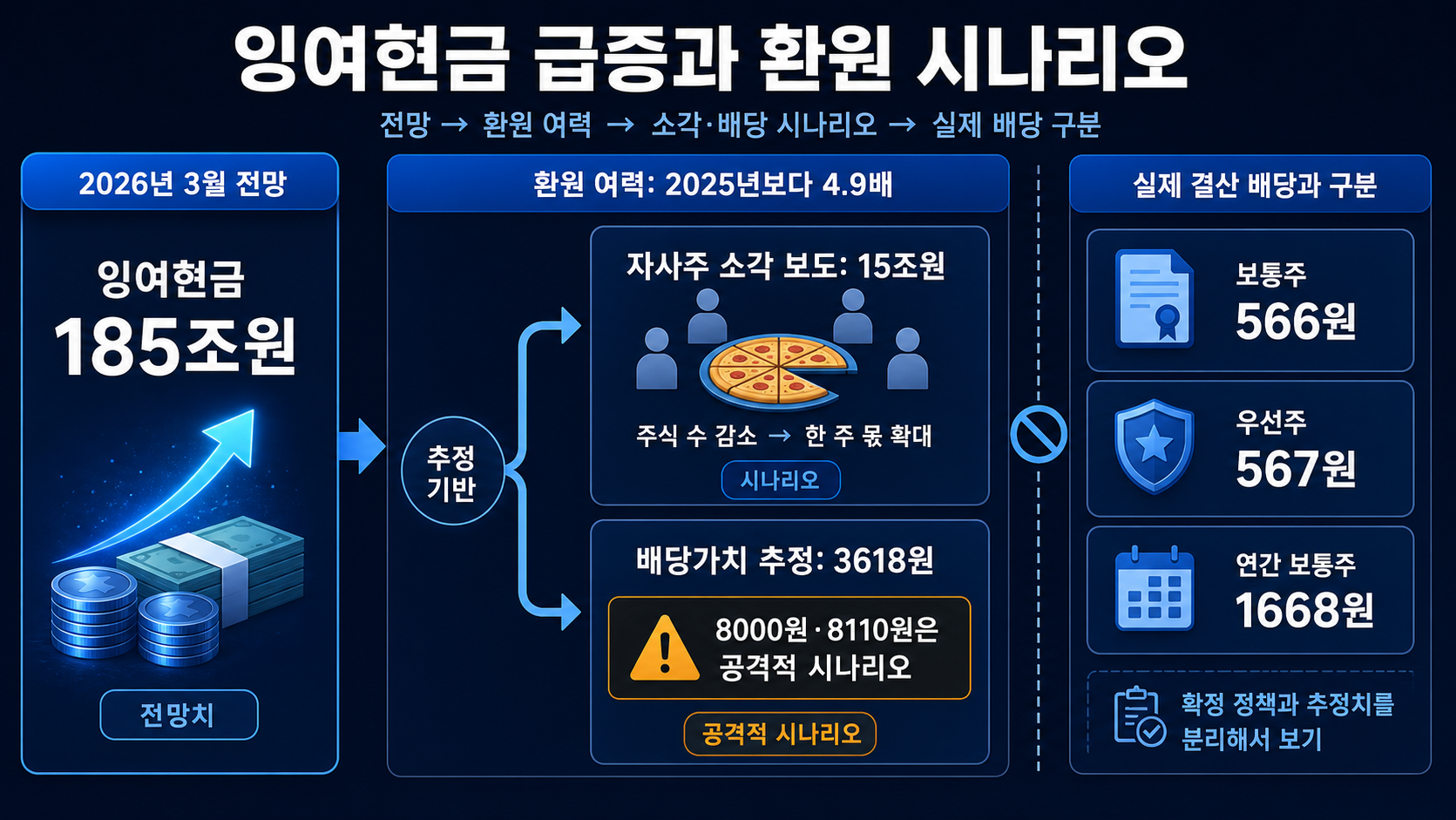 현금 전망과 환원액 계산