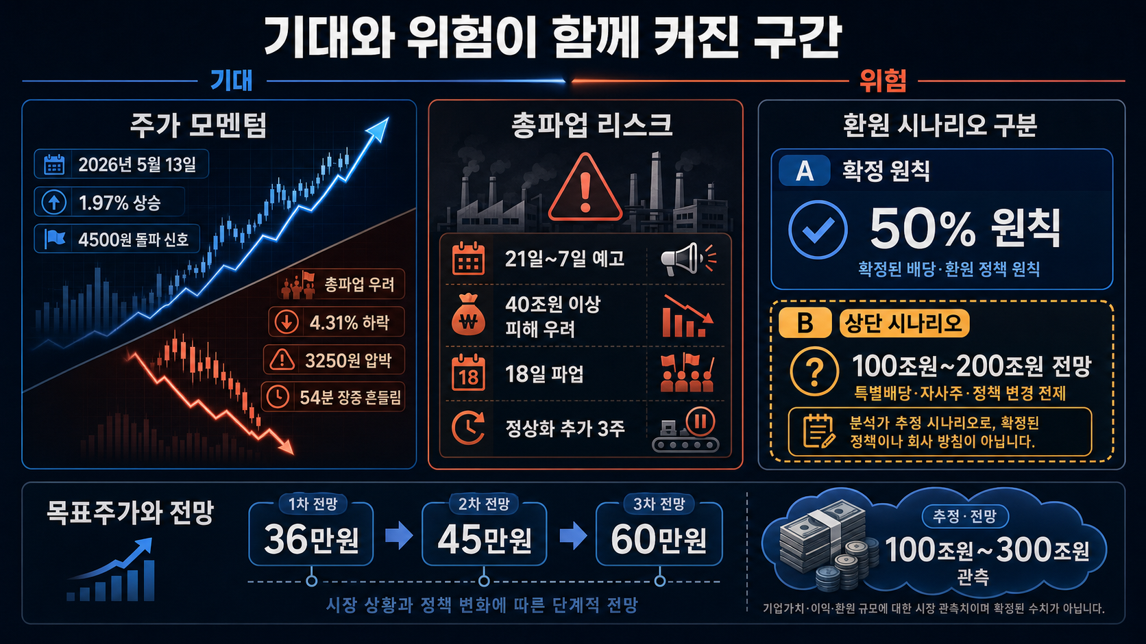 주가 변동과 환원 전망