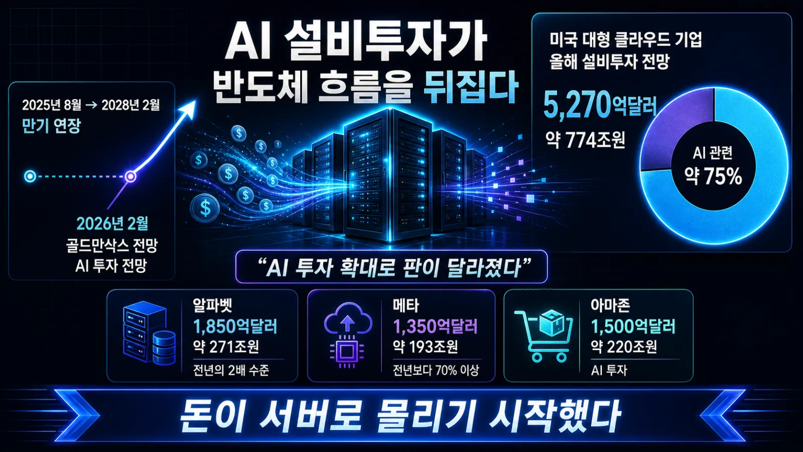 클라우드 기업 AI 투자 규모