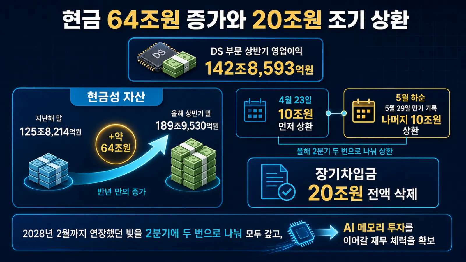 현금 증가와 20조원 상환