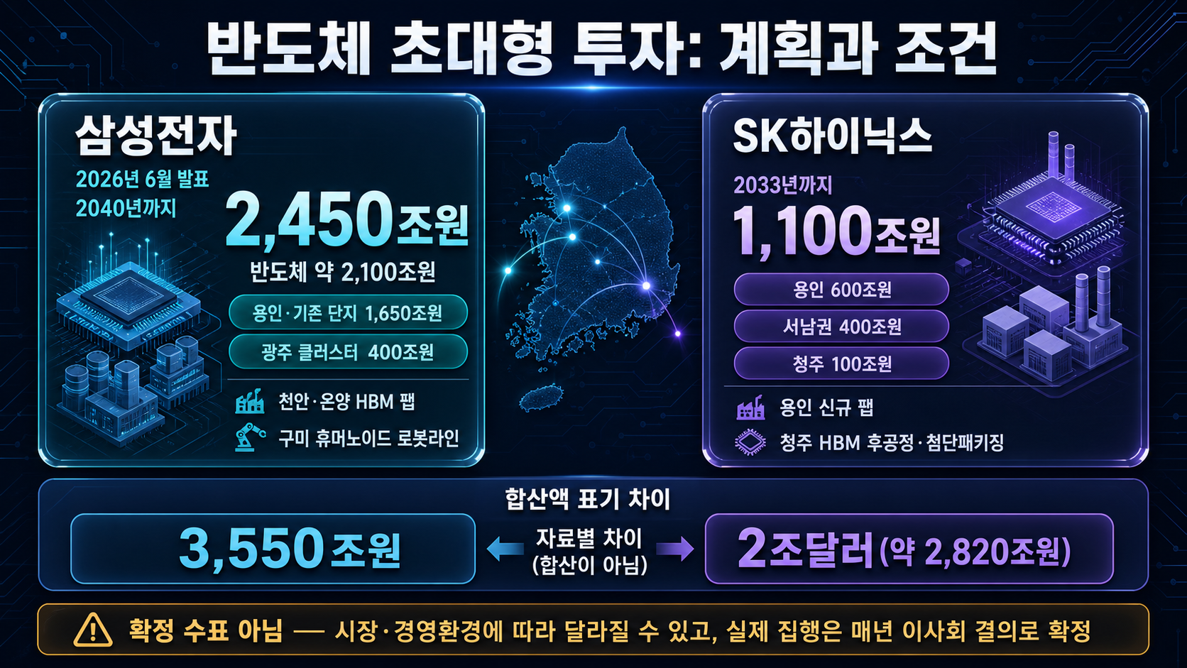 기업별 투자액과 지역 배분