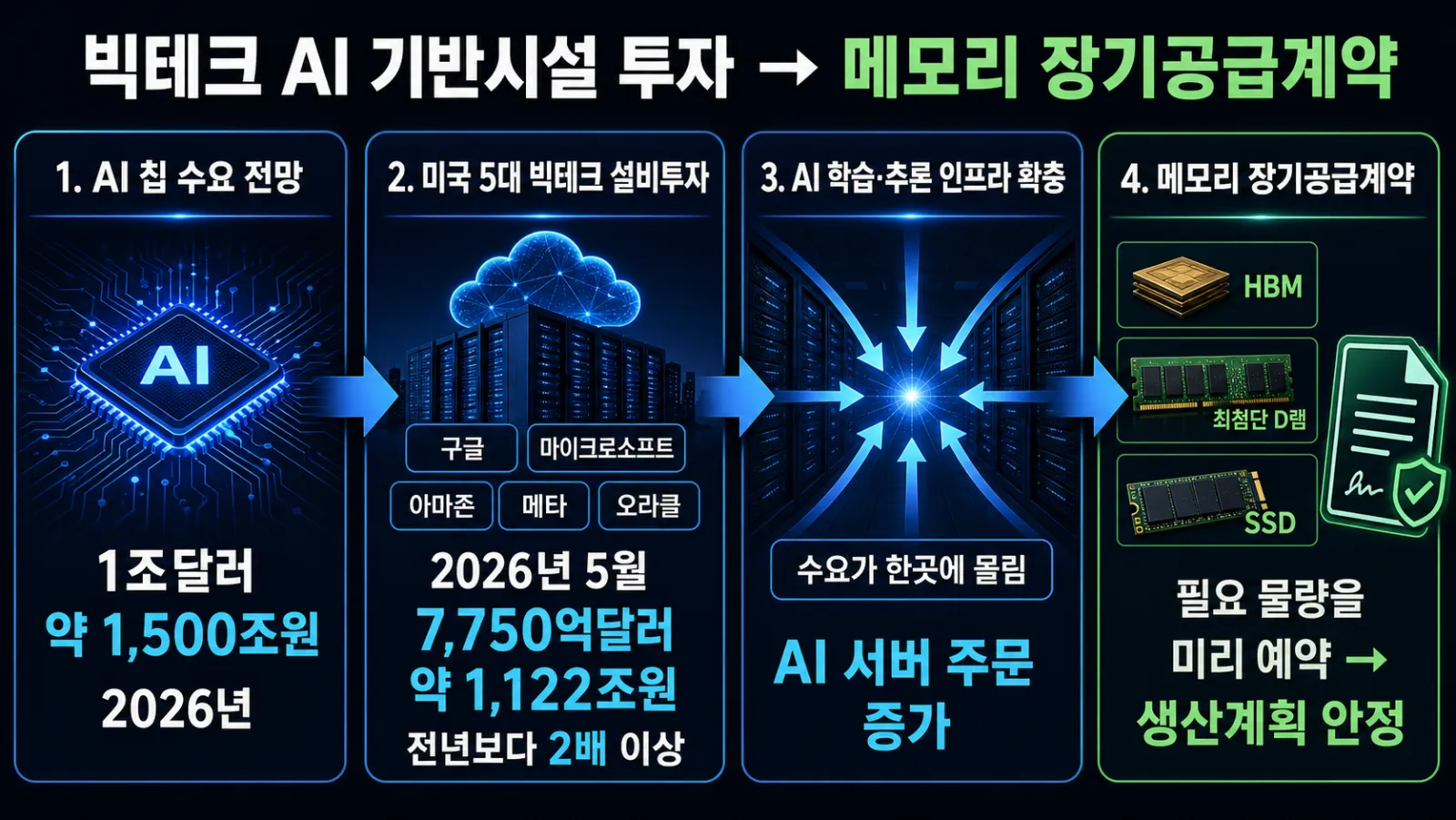 AI 투자와 메모리 계약 흐름