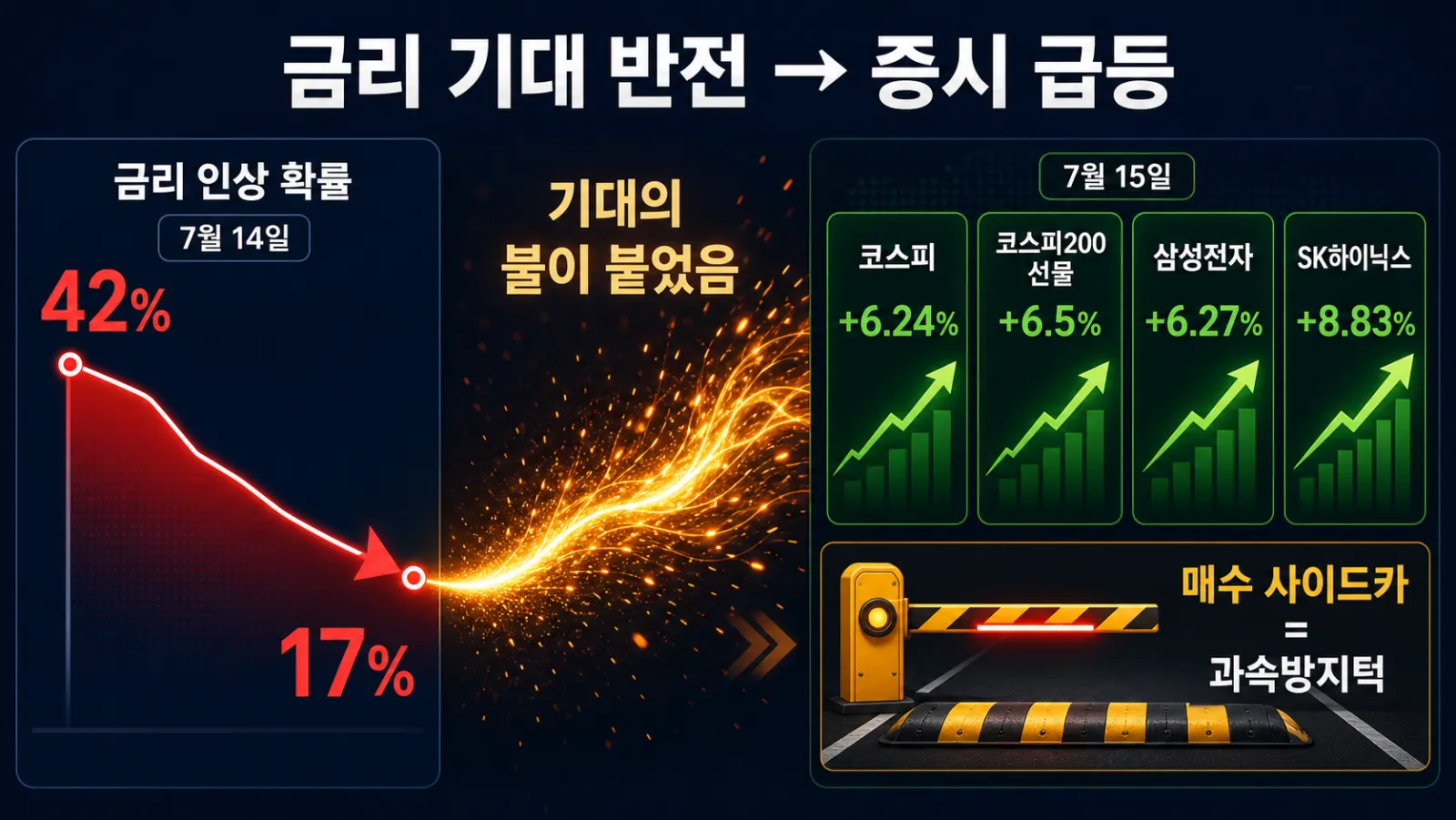 인상 확률 하락과 급등