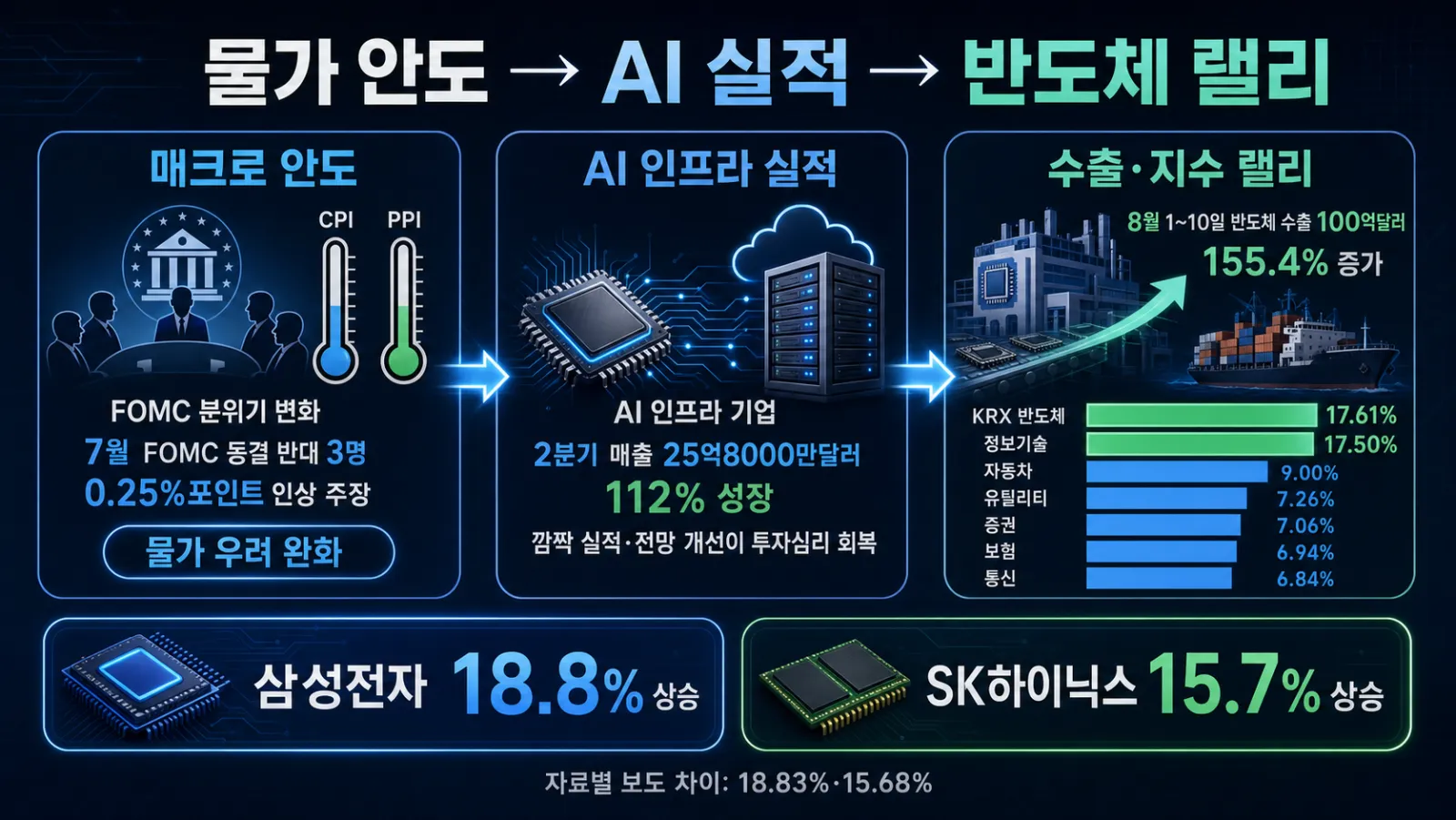 반도체 수출과 주가 상승
