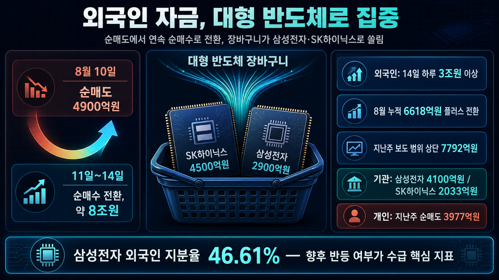 외국인 반도체 집중 매수