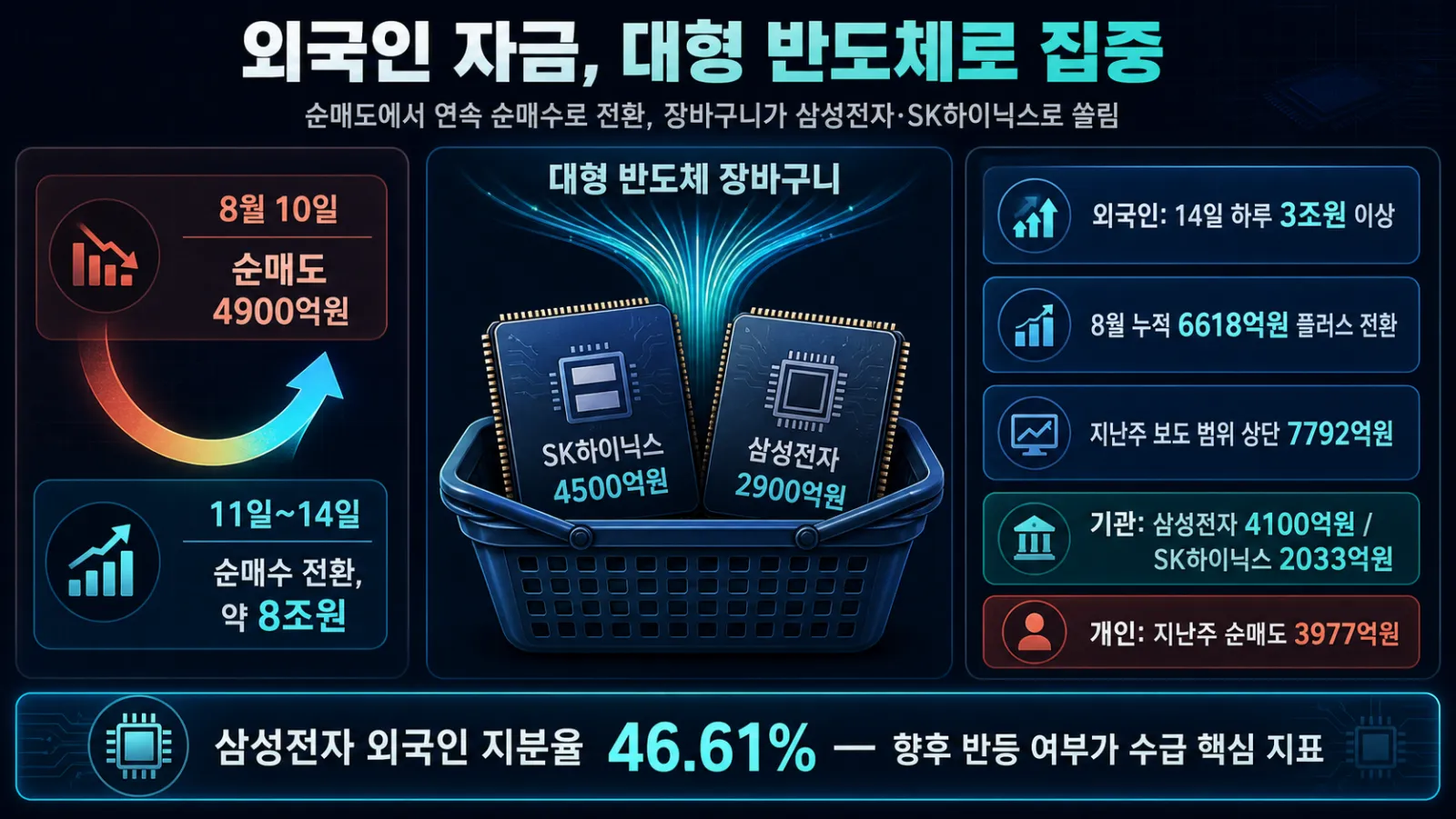 외국인 반도체 집중 매수