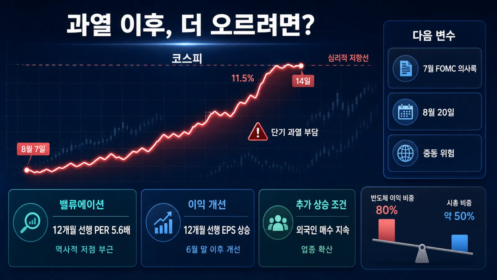 코스피 상승 조건과 위험