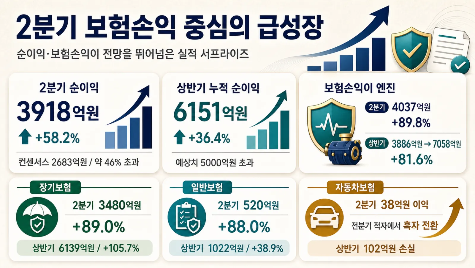 보험 부문별 손익 증가