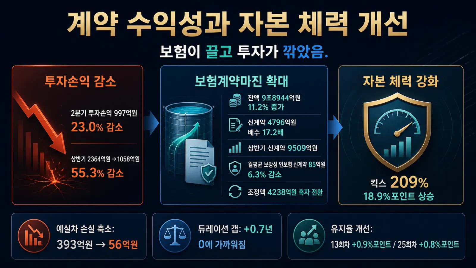 계약 수익성과 자본 지표