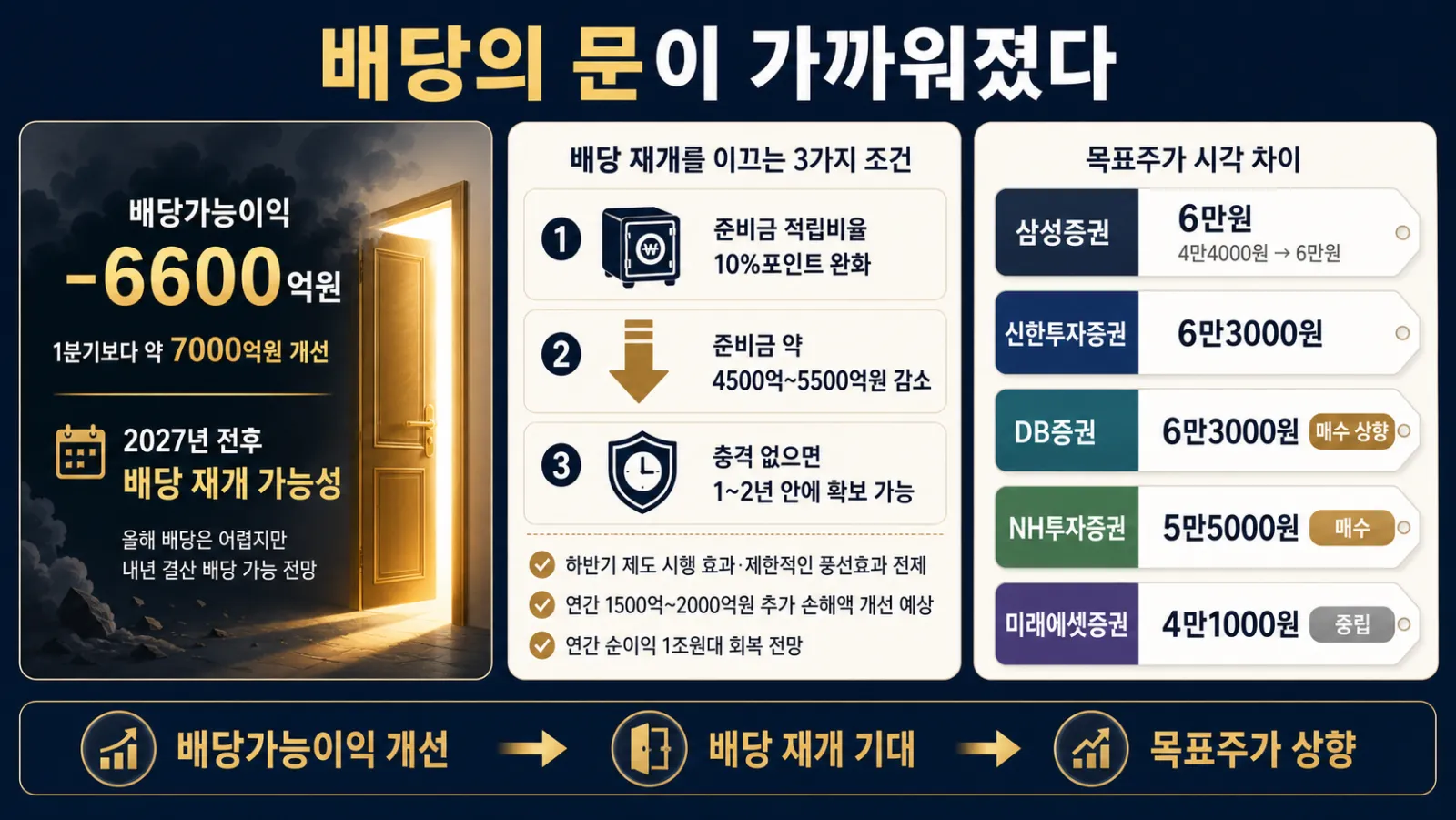 배당 전망과 목표주가 비교