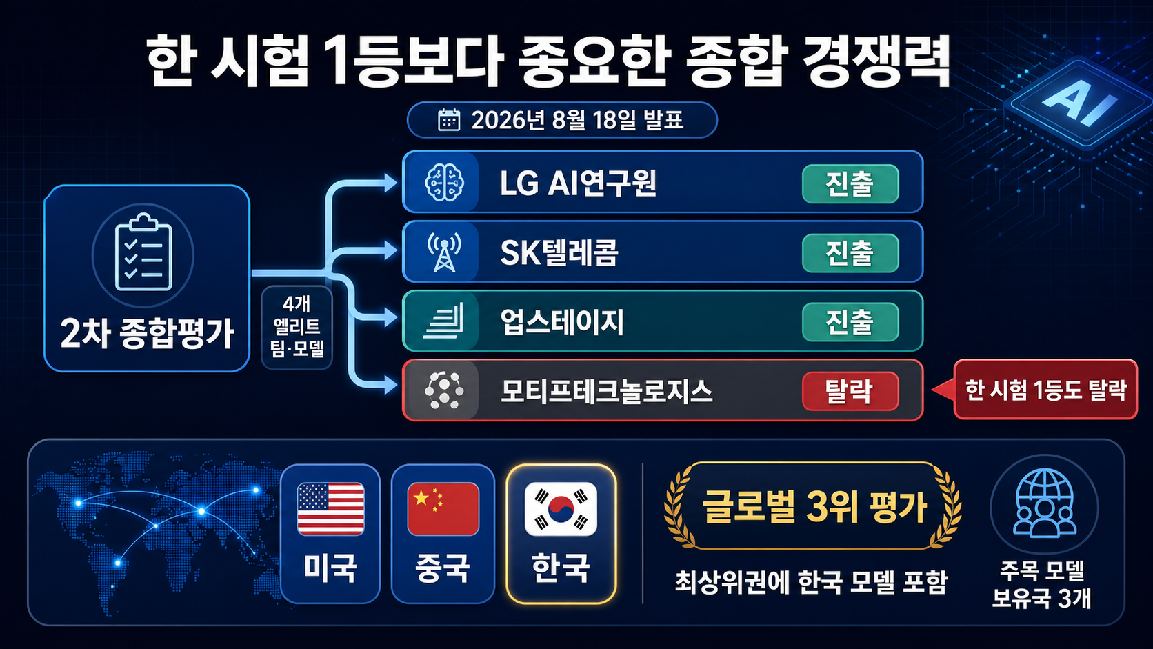 진출팀과 세계 성능 비교
