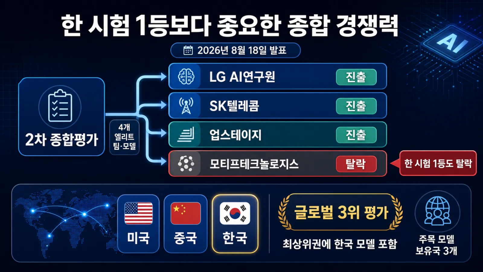 진출팀과 세계 성능 비교