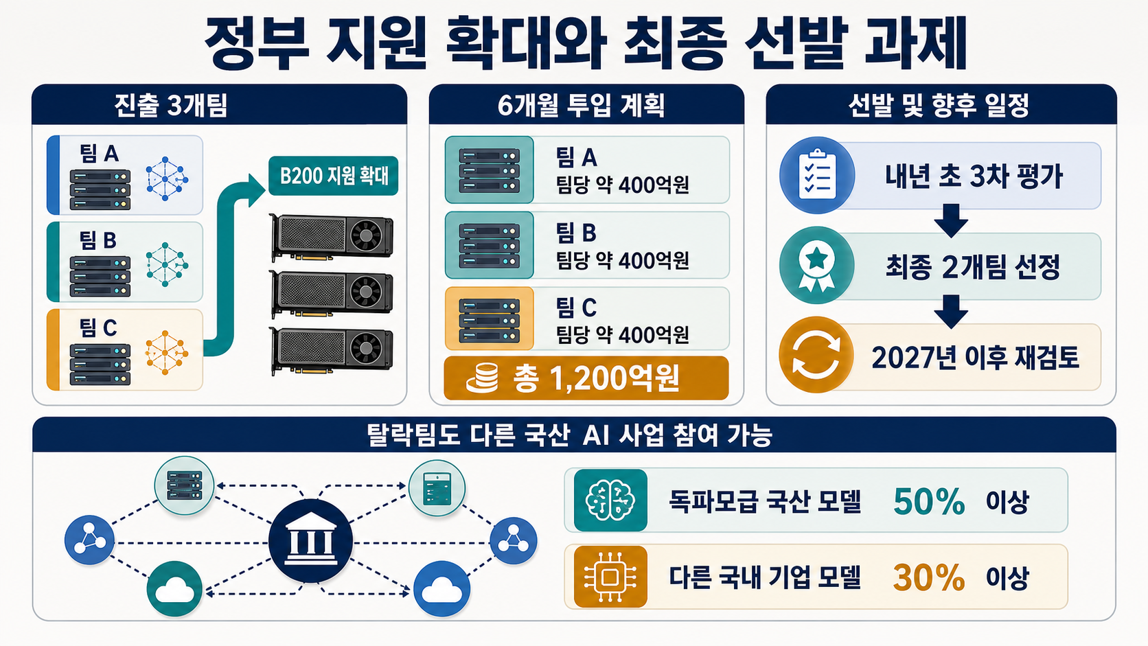 지원 확대와 최종 선발