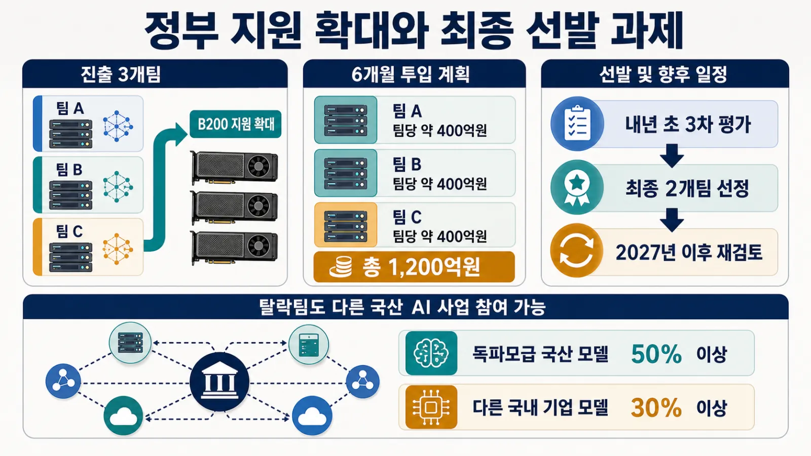 지원 확대와 최종 선발