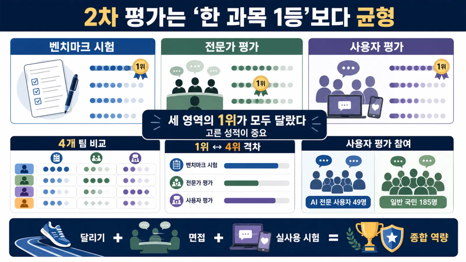 평가 배점과 영역별 격차
