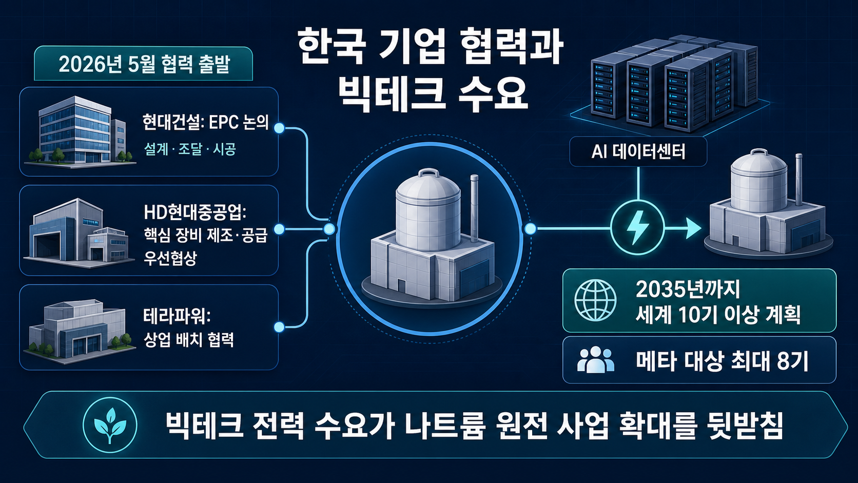 한국 기업과 빅테크 협력