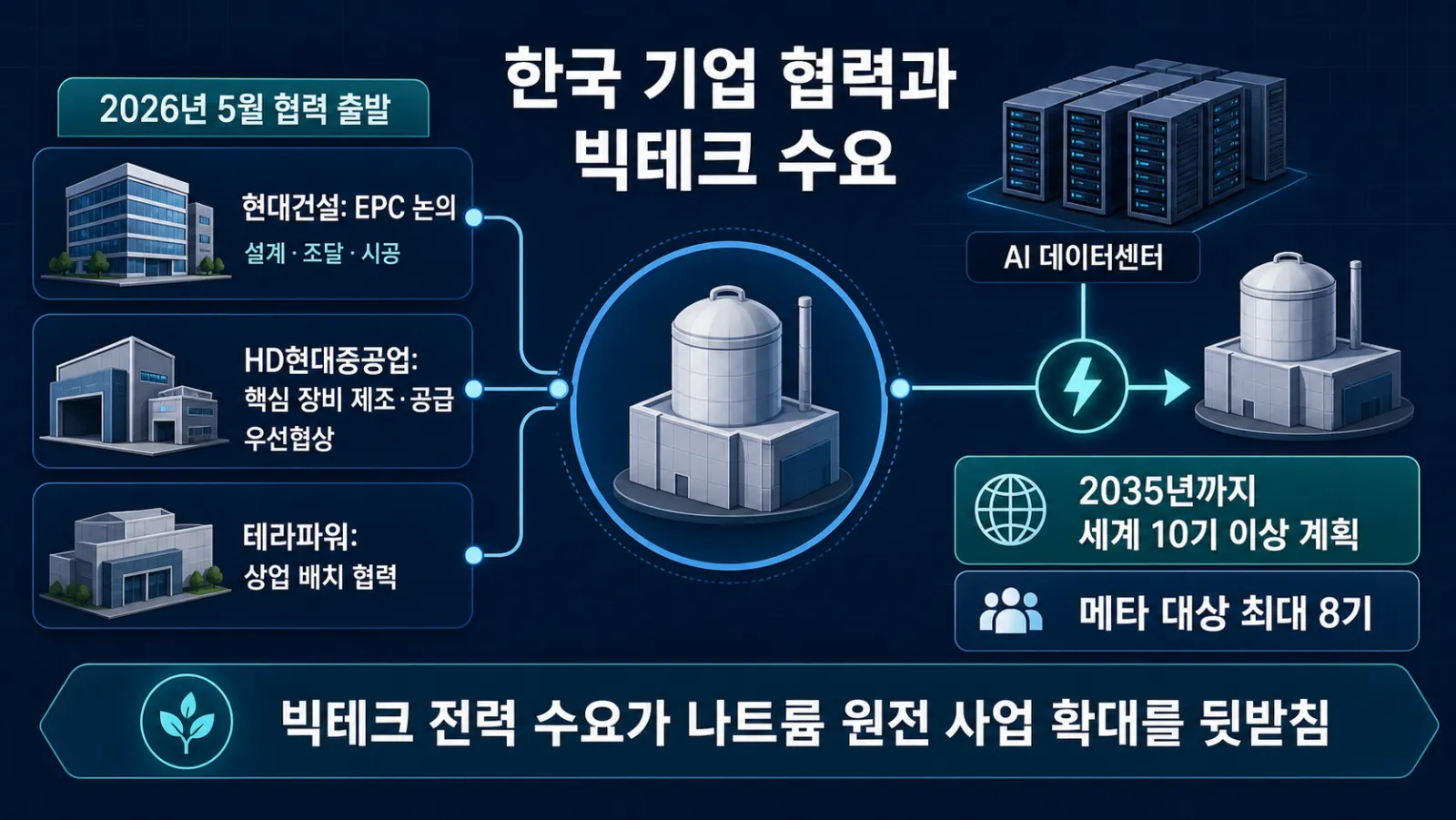 한국 기업과 빅테크 협력