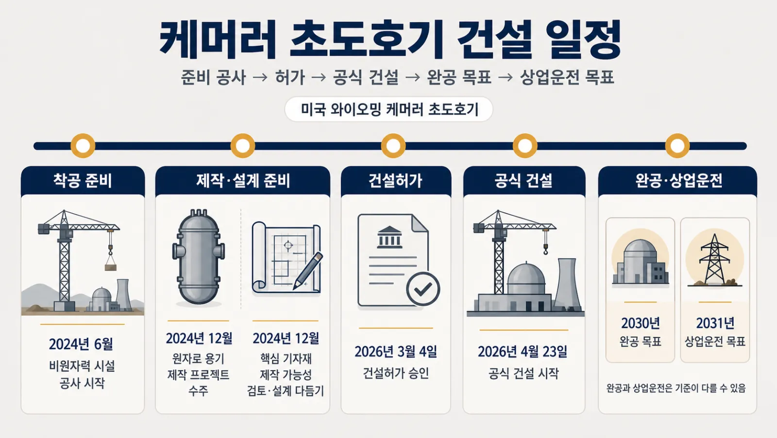 케머러 원전 건설 일정