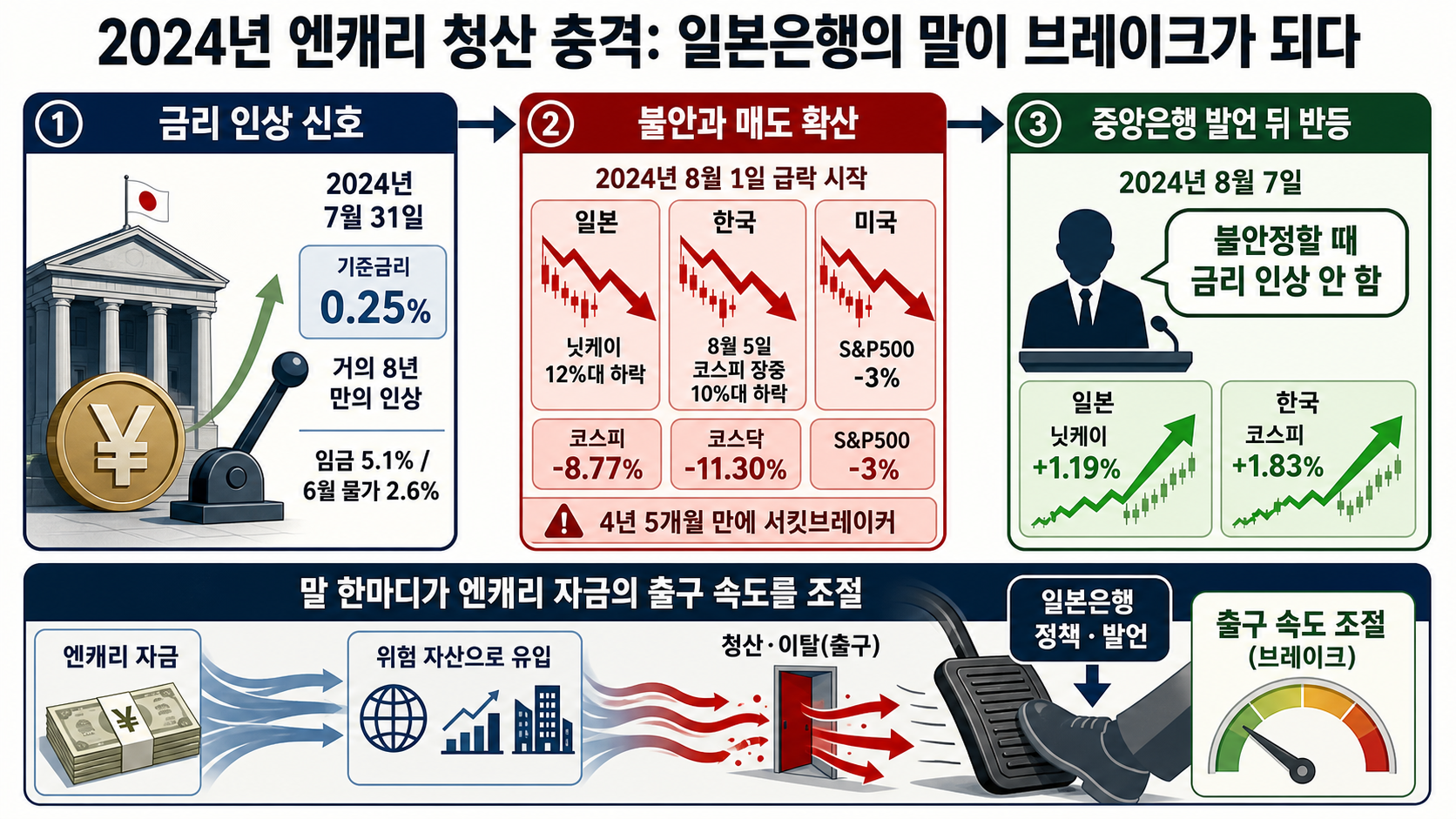 한미일 증시 급락 수치