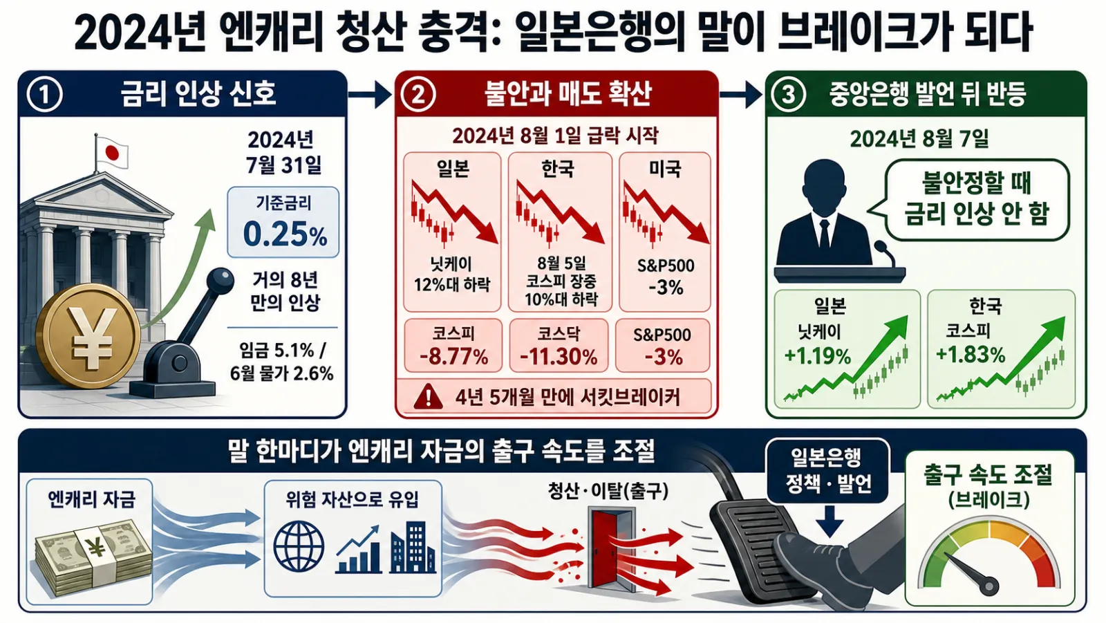 한미일 증시 급락 수치